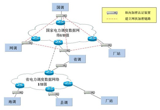 红桃国际MR-330千兆设备在电力系统纵向加密中的应用 红桃国际MR-330千兆设备在电力系统纵向加密中的应用