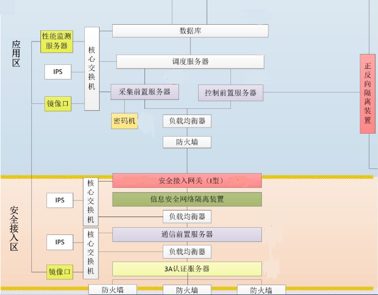 红桃国际HEC-5510至强服务器平台在电力系统安全接入网关中的应用 红桃国际HEC-5510至强服务器平台在电力系统安全接入网关中的应用