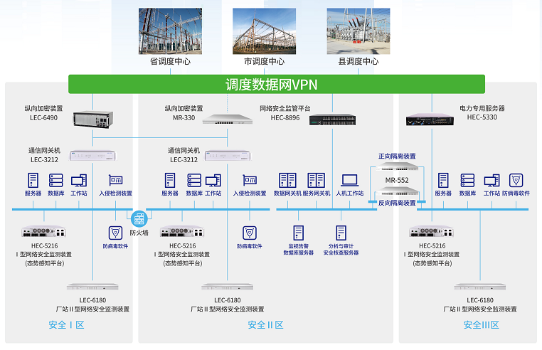 红桃国际MR-330千兆设备在电力系统纵向加密中的应用 红桃国际MR-330千兆设备在电力系统纵向加密中的应用